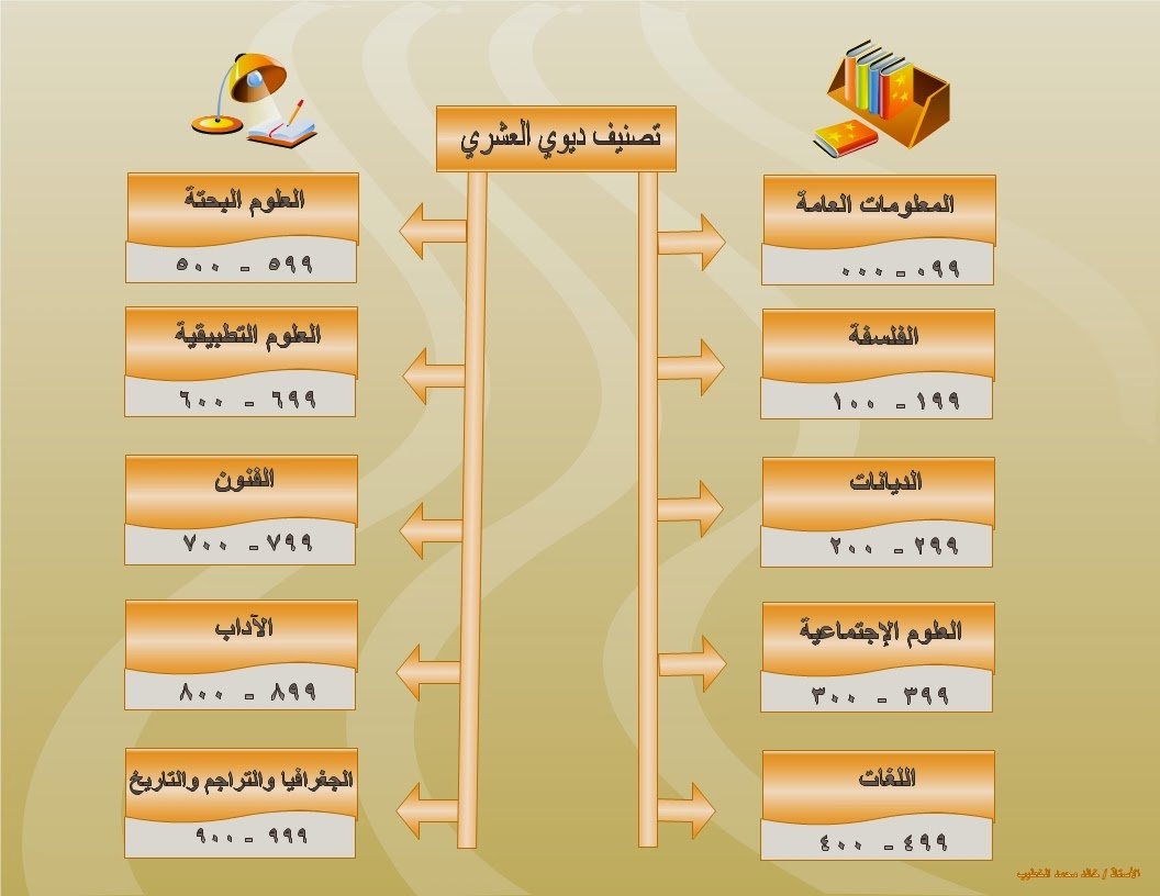 كيف يتم تصنيف ديوي العشري